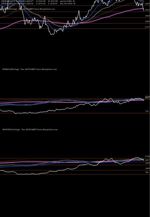 Trend of Kennametal India KENNAMET TrendLines Kennametal India Limited KENNAMET share NSE Stock Exchange 
