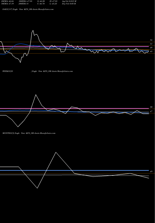 Trend of Ken Enterprises KEN_SM TrendLines Ken Enterprises Limited KEN_SM share NSE Stock Exchange 