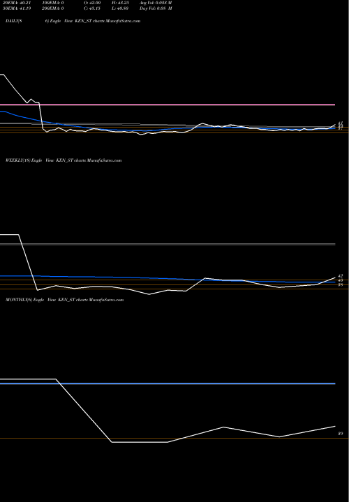 Trend of Ken Enterprises KEN_ST TrendLines Ken Enterprises Limited KEN_ST share NSE Stock Exchange 