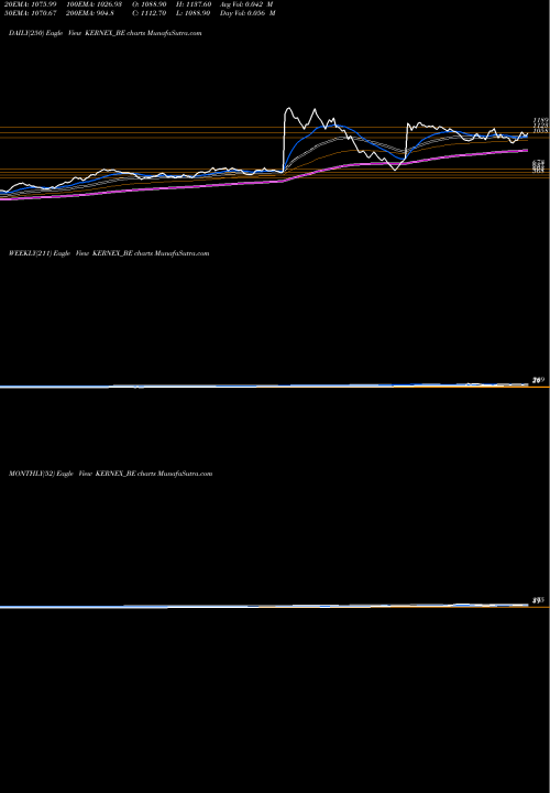 Trend of Kernex Microsys KERNEX_BE TrendLines Kernex Microsys(i) Ltd KERNEX_BE share NSE Stock Exchange 