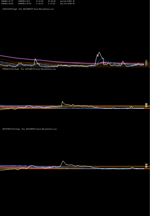 Trend of Kesar Enterprises KESARENT TrendLines Kesar Enterprises Limited KESARENT share NSE Stock Exchange 