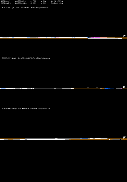 Trend of Kesoram Industries KESORAMIND TrendLines Kesoram Industries Limited KESORAMIND share NSE Stock Exchange 