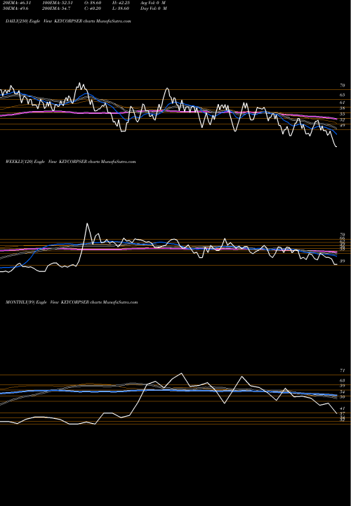 Trend of Keynote Corporate KEYCORPSER TrendLines Keynote Corporate Services Limited KEYCORPSER share NSE Stock Exchange 