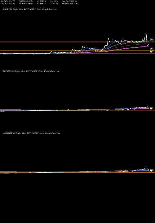 Trend of Keynote Fin KEYFINSERV TrendLines Keynote Fin Serv Ltd. KEYFINSERV share NSE Stock Exchange 