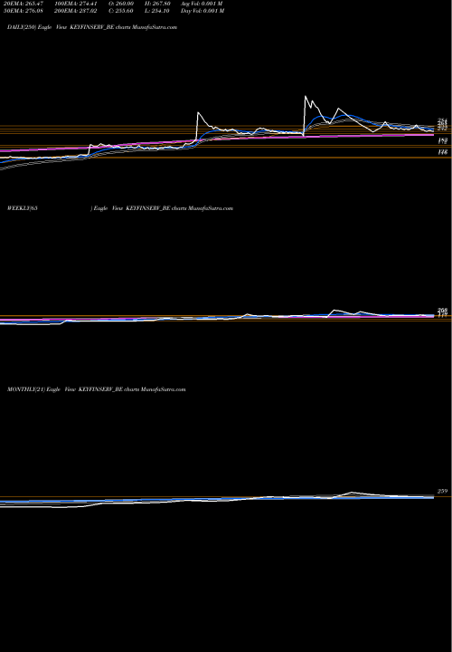 Trend of Keynote Fin KEYFINSERV_BE TrendLines Keynote Fin Serv Ltd. KEYFINSERV_BE share NSE Stock Exchange 