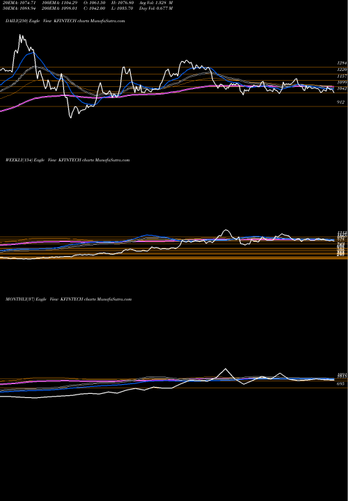 Trend of Kfin Technologies KFINTECH TrendLines Kfin Technologies Limited KFINTECH share NSE Stock Exchange 