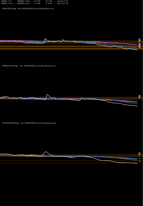 Trend of Khaitan Electricals KHAITANELE TrendLines Khaitan Electricals Limited KHAITANELE share NSE Stock Exchange 