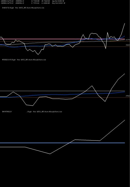 Trend of Kalyani Invest KICL_BE TrendLines Kalyani Invest Co Ltd KICL_BE share NSE Stock Exchange 