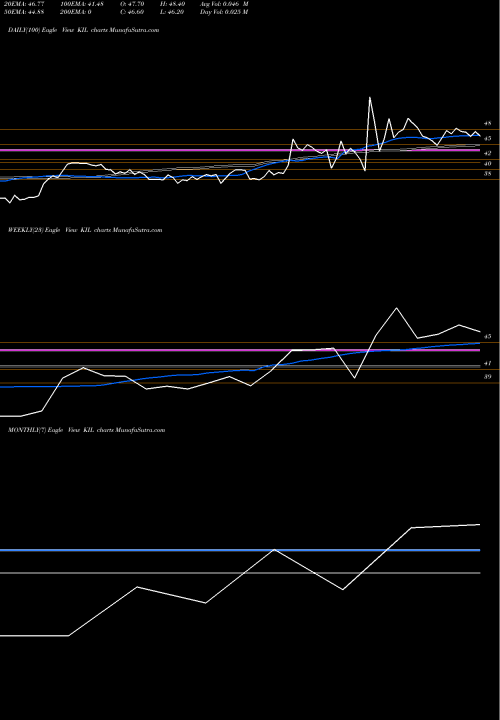 Trend of Kamdhenu Ispat KIL TrendLines Kamdhenu Ispat Limited KIL share NSE Stock Exchange 