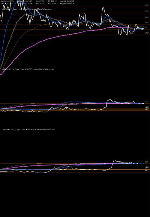 Trend of Kilitch Drugs KILITCH TrendLines Kilitch Drugs (India) Limited KILITCH share NSE Stock Exchange 