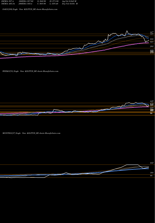 Trend of Kilitch Drugs KILITCH_BE TrendLines Kilitch Drugs India Ltd KILITCH_BE share NSE Stock Exchange 