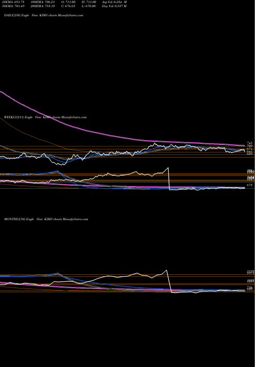 Trend of Krishna Inst KIMS TrendLines Krishna Inst Of Med Sci L KIMS share NSE Stock Exchange 