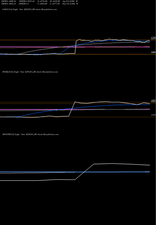 Trend of Kingfa Sci KINGFA_BE TrendLines Kingfa Sci & Tec Ind Ltd. KINGFA_BE share NSE Stock Exchange 
