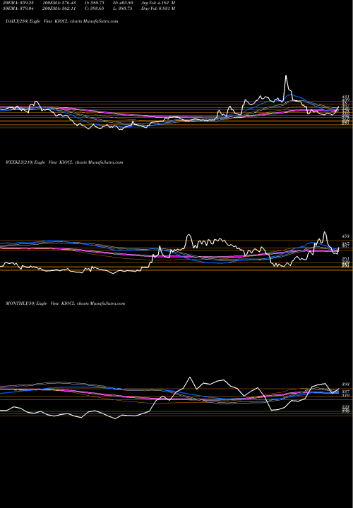Trend of Kiocl KIOCL TrendLines Kiocl Limited KIOCL share NSE Stock Exchange 