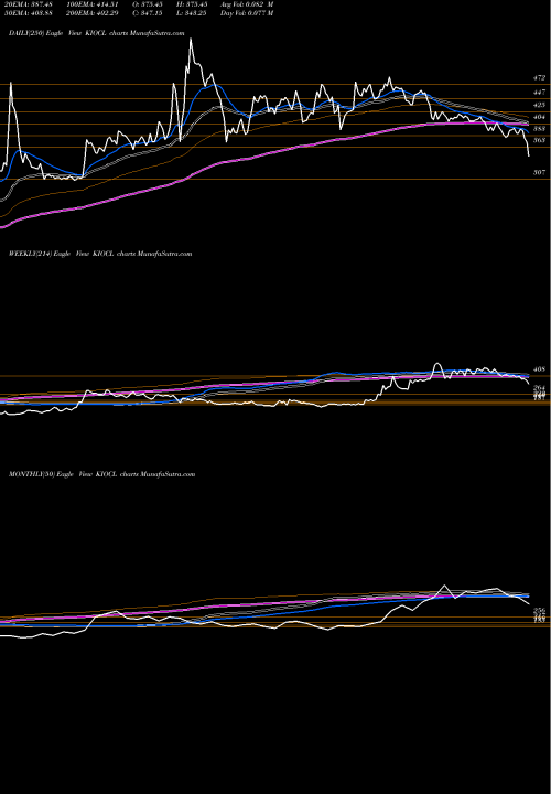 Trend of Kiocl KIOCL TrendLines Kiocl Limited KIOCL share NSE Stock Exchange 