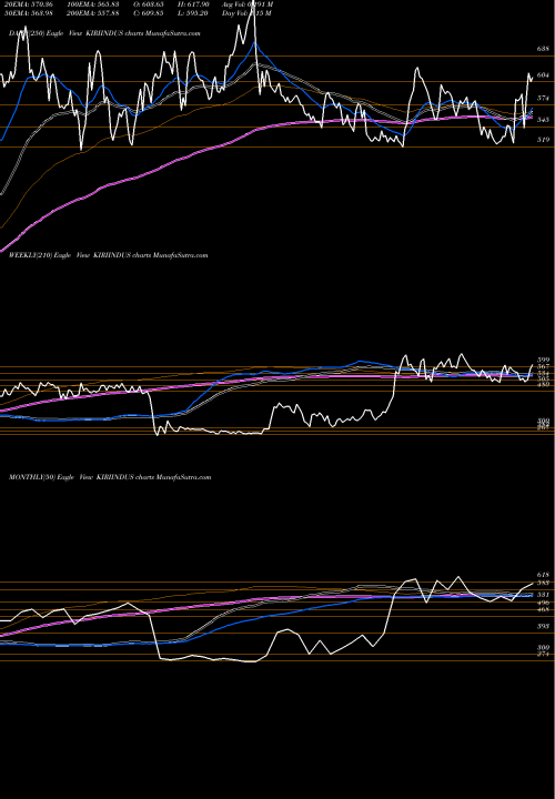 Trend of Kiri Industries KIRIINDUS TrendLines Kiri Industries Limited KIRIINDUS share NSE Stock Exchange 