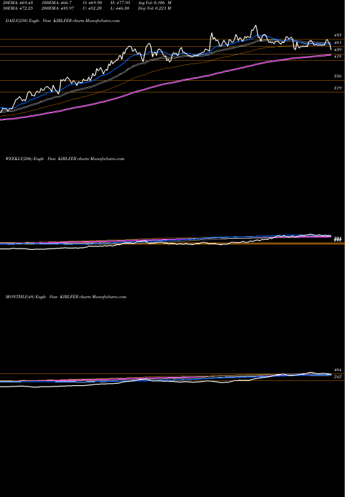 Trend of Kirloskar Ferrous KIRLFER TrendLines Kirloskar Ferrous Ind Ltd KIRLFER share NSE Stock Exchange 