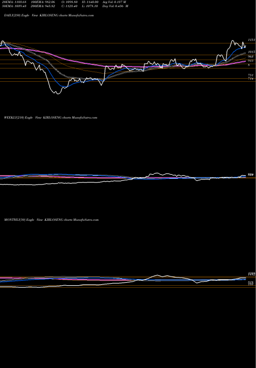 Trend of Kirloskar Oil KIRLOSENG TrendLines Kirloskar Oil Engines Limited KIRLOSENG share NSE Stock Exchange 
