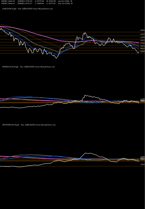 Trend of Kirloskar Industries KIRLOSIND TrendLines Kirloskar Industries Limited KIRLOSIND share NSE Stock Exchange 