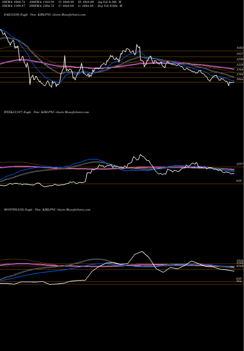 Trend of Kirloskar Pneumatic KIRLPNU TrendLines Kirloskar Pneumatic Com L KIRLPNU share NSE Stock Exchange 