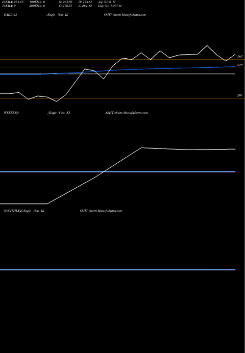 Trend of Onemi Technology KISSHT TrendLines Onemi Technology Sol Ltd KISSHT share NSE Stock Exchange 