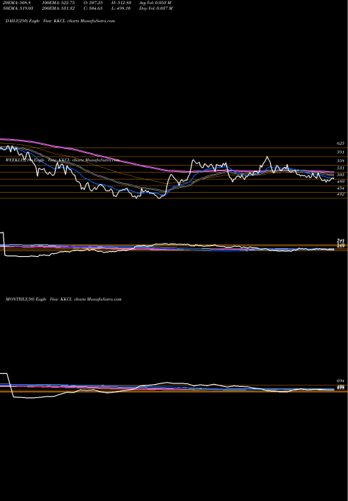 Trend of Kewal Kiran KKCL TrendLines Kewal Kiran Clothing Limited KKCL share NSE Stock Exchange 