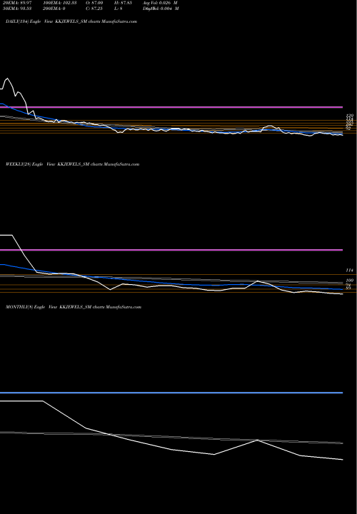 Trend of Kabra Jewels KKJEWELS_SM TrendLines Kabra Jewels Limited KKJEWELS_SM share NSE Stock Exchange 