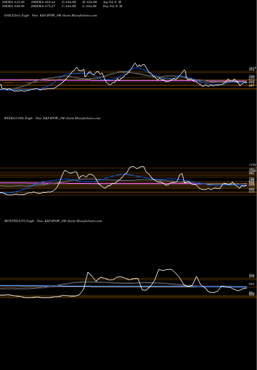 Trend of Kkv Agro KKVAPOW_SM TrendLines Kkv Agro Powers Ltd. KKVAPOW_SM share NSE Stock Exchange 