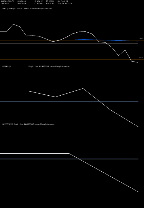 Trend of Kilburn Engineering KLBRENG-B TrendLines Kilburn Engineering Ltd. KLBRENG-B share NSE Stock Exchange 