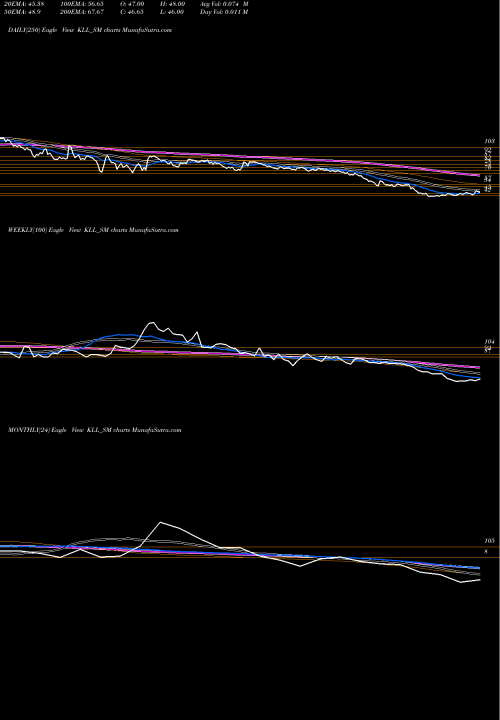 Trend of Kaushalya Logistics KLL_SM TrendLines Kaushalya Logistics Ltd KLL_SM share NSE Stock Exchange 
