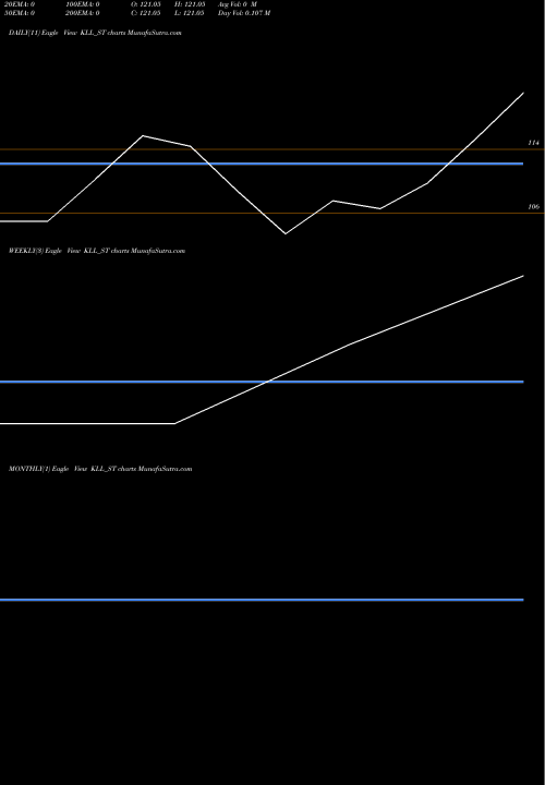 Trend of Kaushalya Logistics KLL_ST TrendLines Kaushalya Logistics Ltd KLL_ST share NSE Stock Exchange 