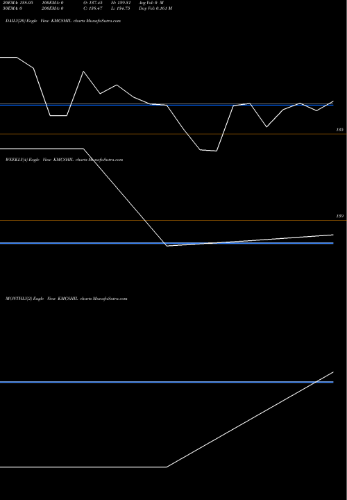 Trend of K M KMCSHIL TrendLines K M C Speciality Hosp I L KMCSHIL share NSE Stock Exchange 