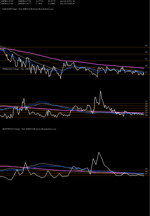 Trend of K M KMSUGAR TrendLines K.M.Sugar Mills Limited KMSUGAR share NSE Stock Exchange 