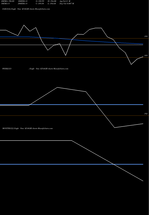Trend of Kn Agri KNAGRI TrendLines Kn Agri Resources Limited KNAGRI share NSE Stock Exchange 