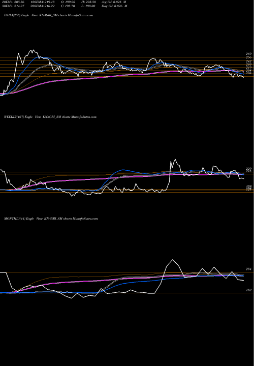 Trend of Kn Agri KNAGRI_SM TrendLines Kn Agri Resources Limited KNAGRI_SM share NSE Stock Exchange 