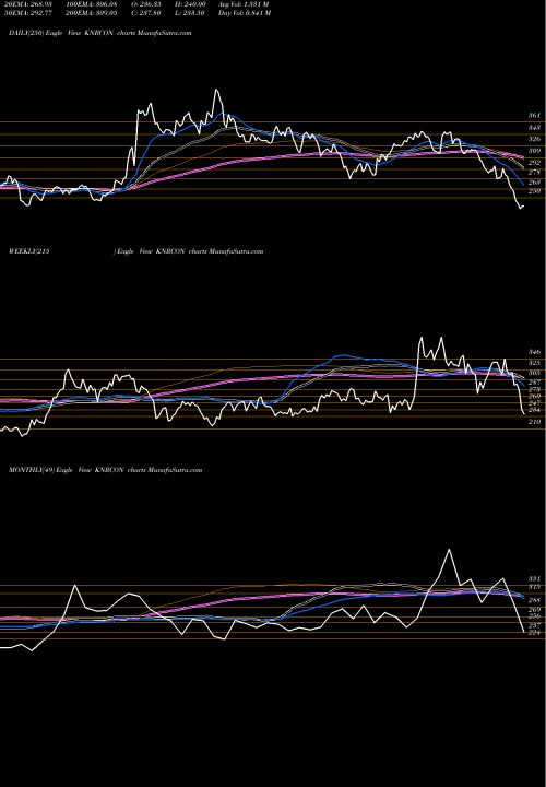 Trend of Knr Constructions KNRCON TrendLines KNR Constructions Limited KNRCON share NSE Stock Exchange 