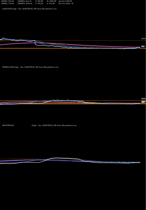 Trend of Kody Technolab KODYTECH_SM TrendLines Kody Technolab Limited KODYTECH_SM share NSE Stock Exchange 
