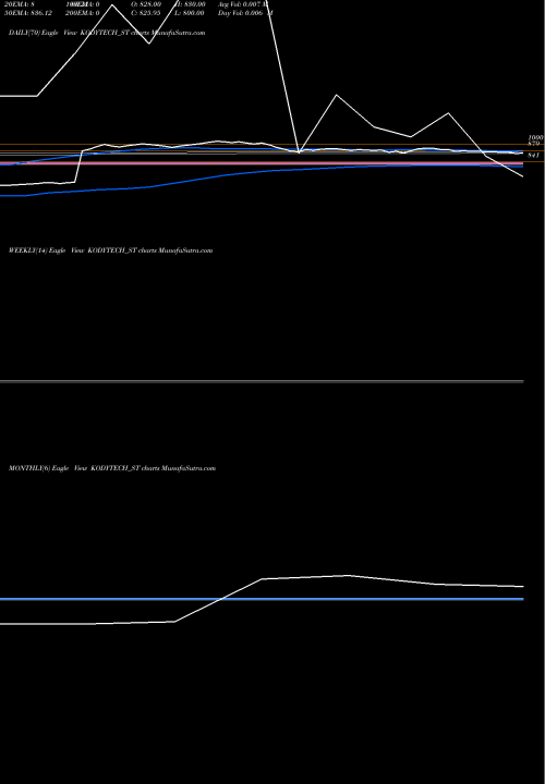Trend of Kody Technolab KODYTECH_ST TrendLines Kody Technolab Limited KODYTECH_ST share NSE Stock Exchange 