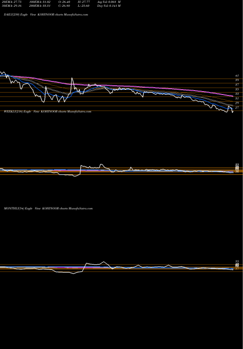Trend of Kohinoor Foods KOHINOOR TrendLines Kohinoor Foods Limited KOHINOOR share NSE Stock Exchange 