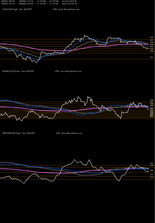 Trend of Kolte Patil KOLTEPATIL TrendLines Kolte - Patil Developers Limited KOLTEPATIL share NSE Stock Exchange 