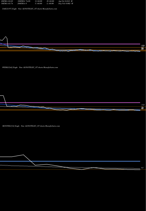 Trend of Konstelec Engineers KONSTELEC_ST TrendLines Konstelec Engineers Ltd KONSTELEC_ST share NSE Stock Exchange 