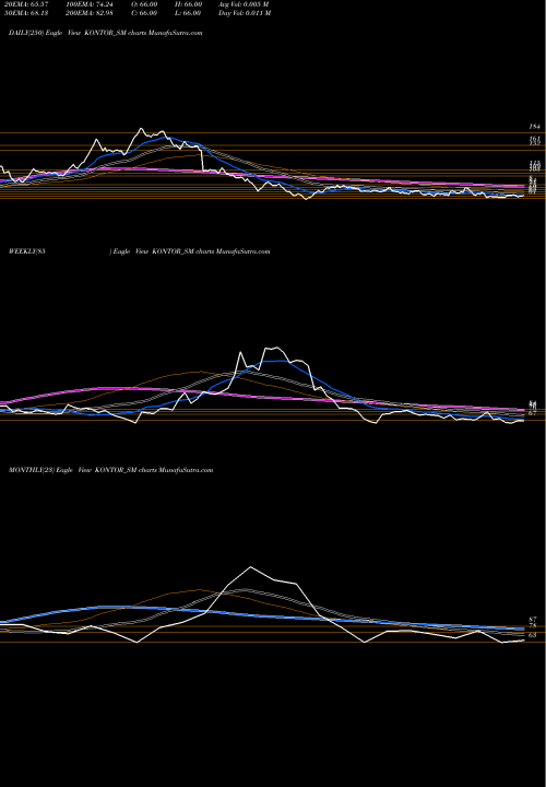 Trend of Kontor Space KONTOR_SM TrendLines Kontor Space Limited KONTOR_SM share NSE Stock Exchange 