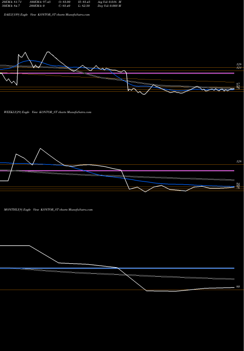 Trend of Kontor Space KONTOR_ST TrendLines Kontor Space Limited KONTOR_ST share NSE Stock Exchange 