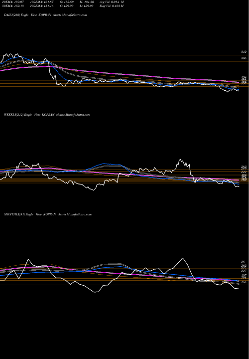 Trend of Kopran KOPRAN TrendLines Kopran Limited KOPRAN share NSE Stock Exchange 