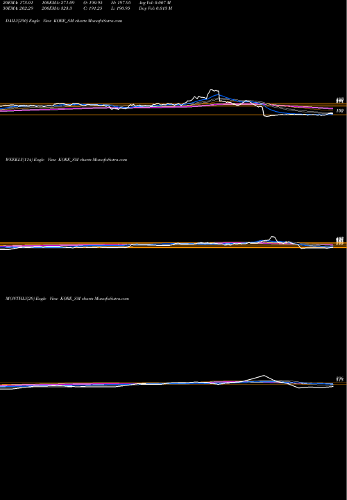 Trend of Jay Jalaram KORE_SM TrendLines Jay Jalaram Techno Ltd KORE_SM share NSE Stock Exchange 
