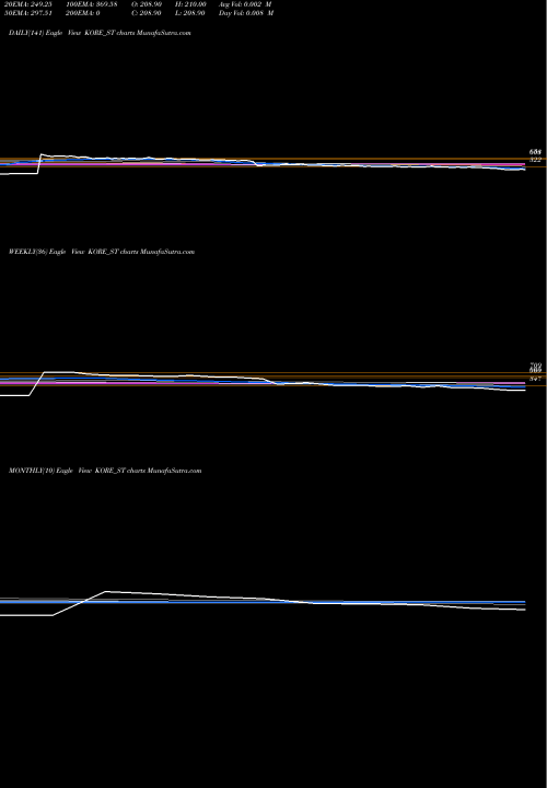 Trend of Jay Jalaram KORE_ST TrendLines Jay Jalaram Techno Ltd KORE_ST share NSE Stock Exchange 