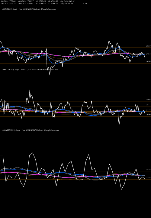 Trend of Kotak Mahindra KOTAKBANK TrendLines Kotak Mahindra Bank Limited KOTAKBANK share NSE Stock Exchange 