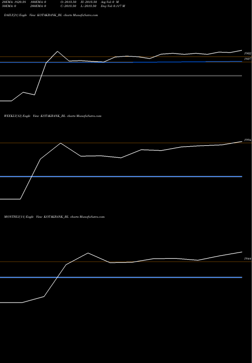 Trend of Kotak Mahindra KOTAKBANK_BL TrendLines Kotak Mahindra Bank Ltd KOTAKBANK_BL share NSE Stock Exchange 