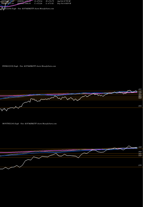 Trend of Kotak Mahindra KOTAKBKETF TrendLines KOTAK MAHINDRA MF BANKING DIV P KOTAKBKETF share NSE Stock Exchange 