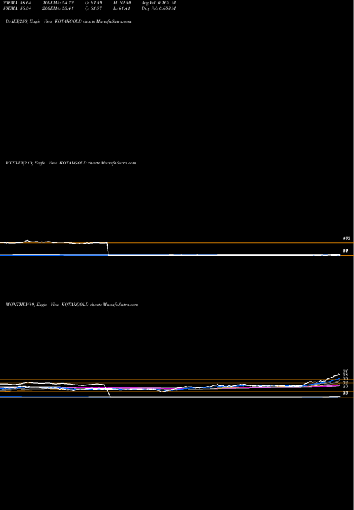 Trend of Kotak Mahindra KOTAKGOLD TrendLines KOTAK MAHINDRA ASS KOTAK GOLD E KOTAKGOLD share NSE Stock Exchange 